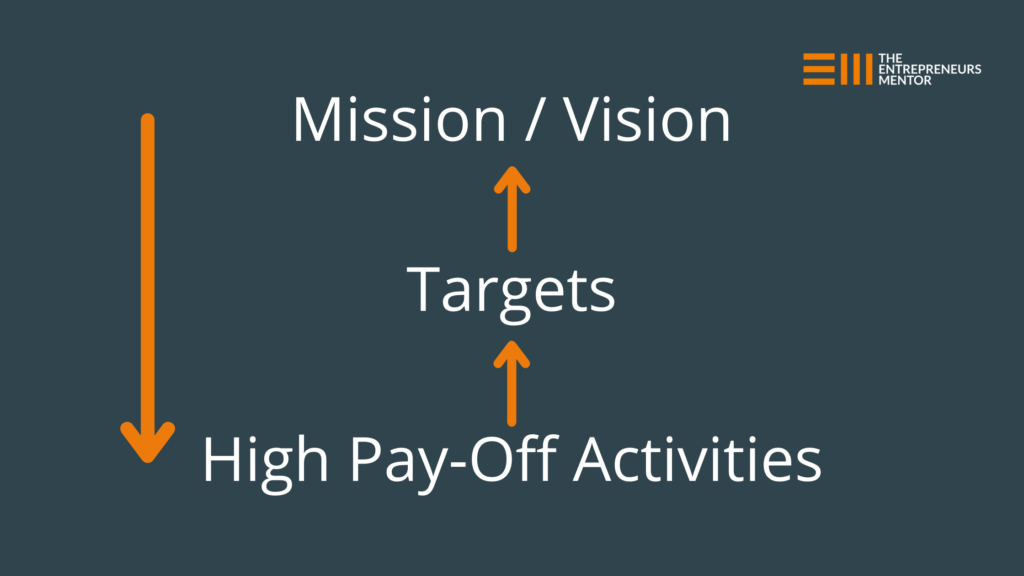 Diagram of how the mission and targets can be achieved when the high pay-off activities are the focus.