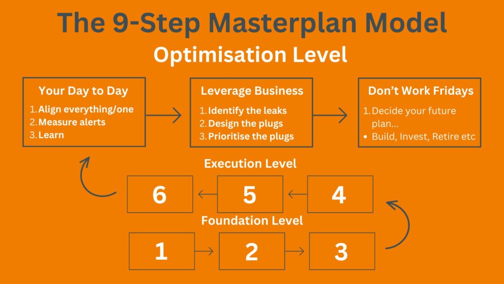 A schematic showing the third level of the Masterplan and the details of each step